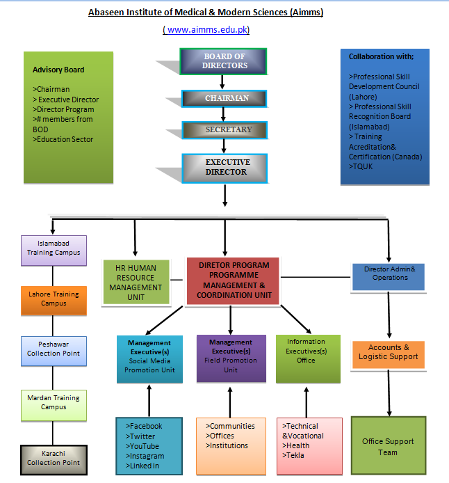 aimms-structure